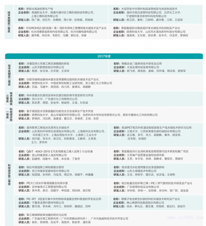 151-塑料加工行業獲獎名單