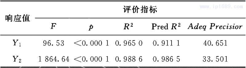 表3  響應(yīng)模型精確及擬合度評(píng)價(jià)指標(biāo)參數(shù)