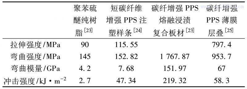 表 1 碳纖維增強(qiáng) PPS 各類成型工藝強(qiáng)度對比