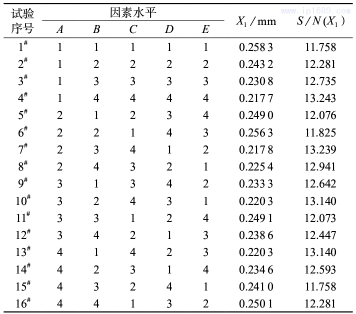 表 3　正交試驗(yàn)方案及信噪比結(jié)果