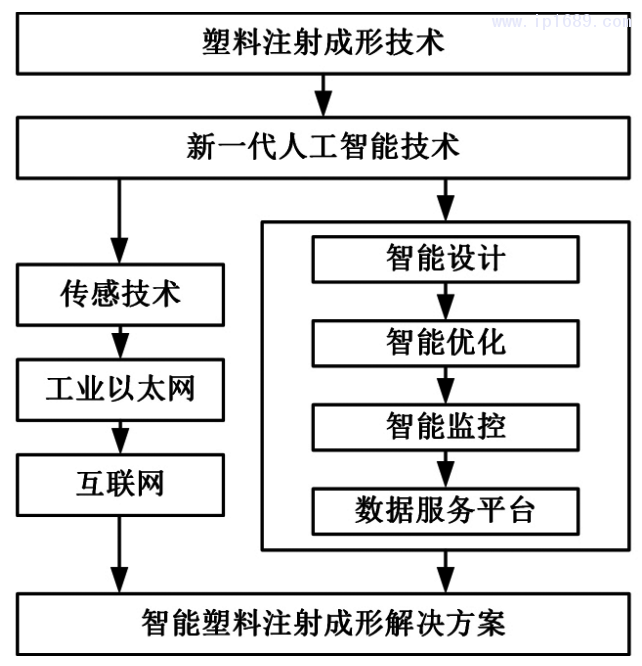 圖１ 塑料注射成形智能制造體系框架