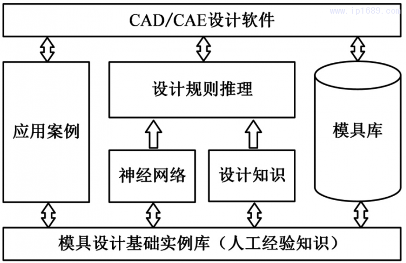 圖２ 基于知識的注射成形設計系統框架