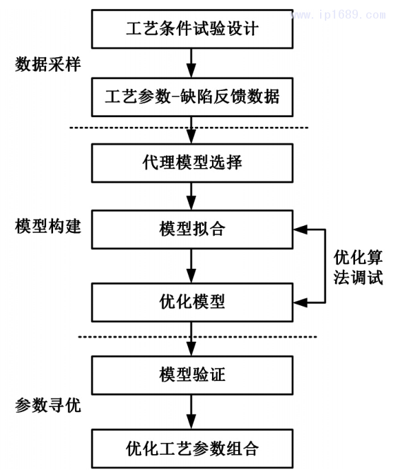 圖４ 基于數據擬合的工藝參數優化流程