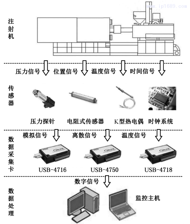 圖５ 基于傳感器的成形過程監控