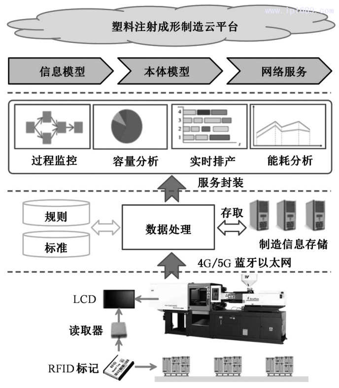 圖６ 基于云平臺的塑料注射成形服務框架