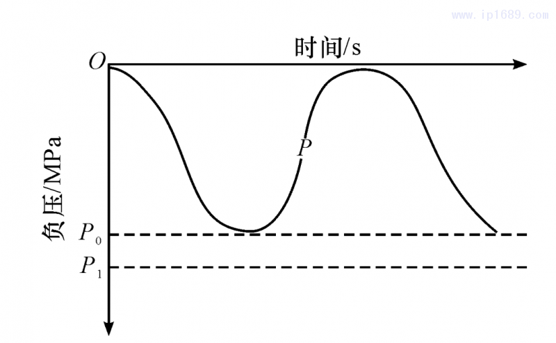 圖 3 機臺吸料系統負壓需求圖