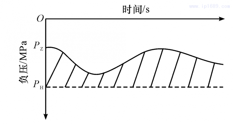 圖 4 機臺吸料系統負壓關系圖