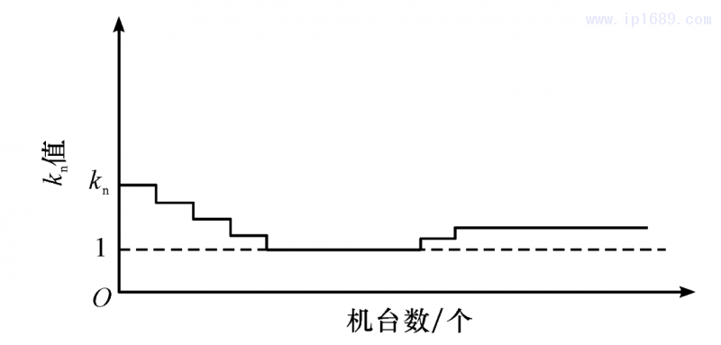 圖 5 損耗計算系數示意圖