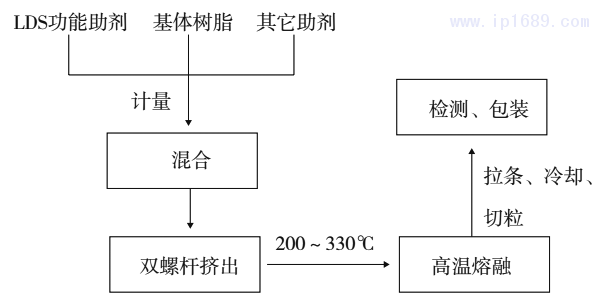 圖 2 LDS 功能塑料的典型制備工藝流程