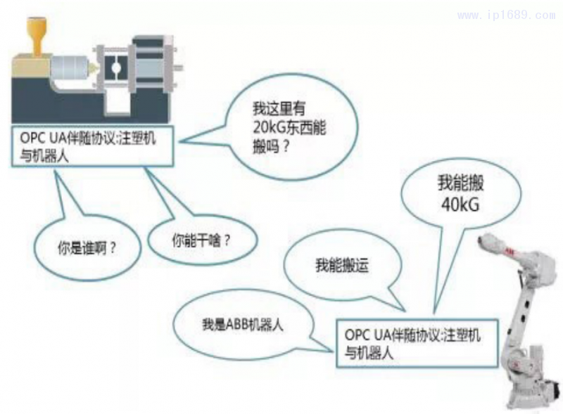 圖4 EUROMAP 79定義了注塑機(jī)和機(jī)器人的對話規(guī)范與標(biāo)準(zhǔn)