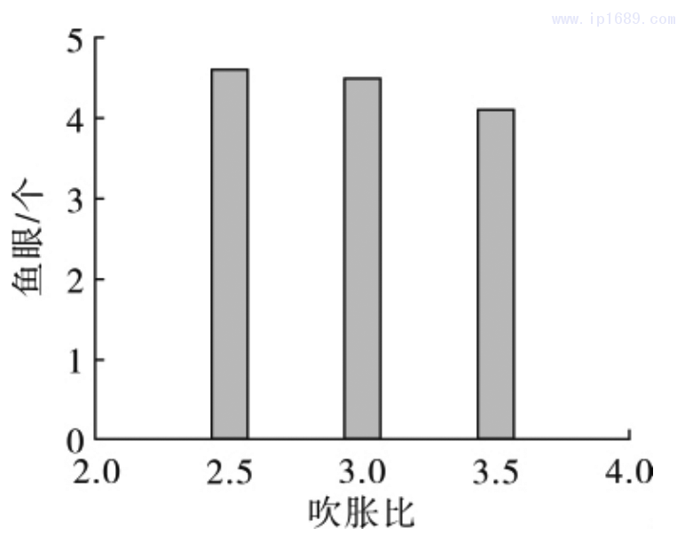 圖 2 薄膜魚眼隨吹脹比的變化