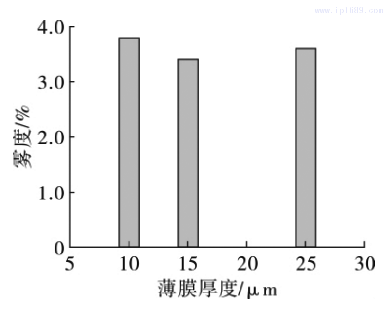 圖 11 薄膜霧度隨薄膜厚度的變化