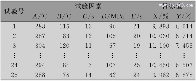 表１ 最優拉丁超立方試驗數據