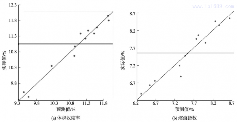 圖３ 實際值和預測值關系