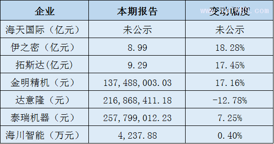 塑料機械企業營收