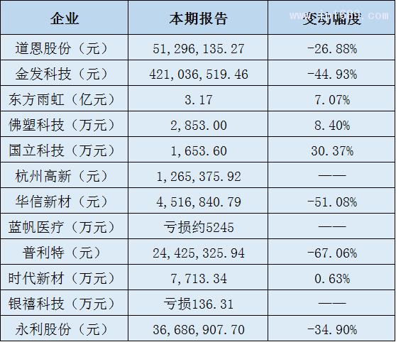 改性塑料企業凈利潤