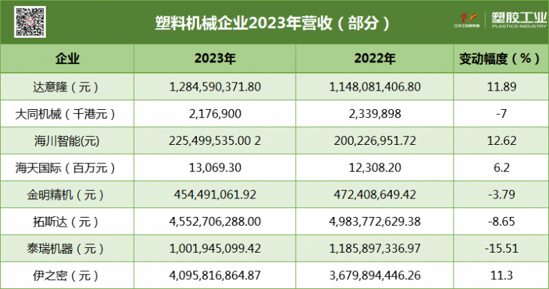 塑料機械企業2023年年報