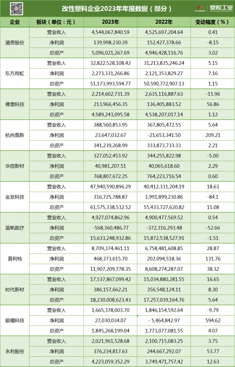 改性塑料企業2023年年報