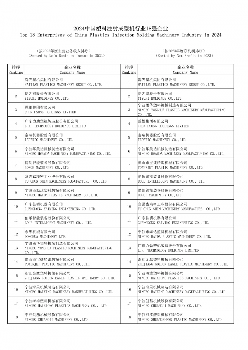 2024中國(guó)塑料注射成型機(jī)行業(yè)18強(qiáng)企業(yè)