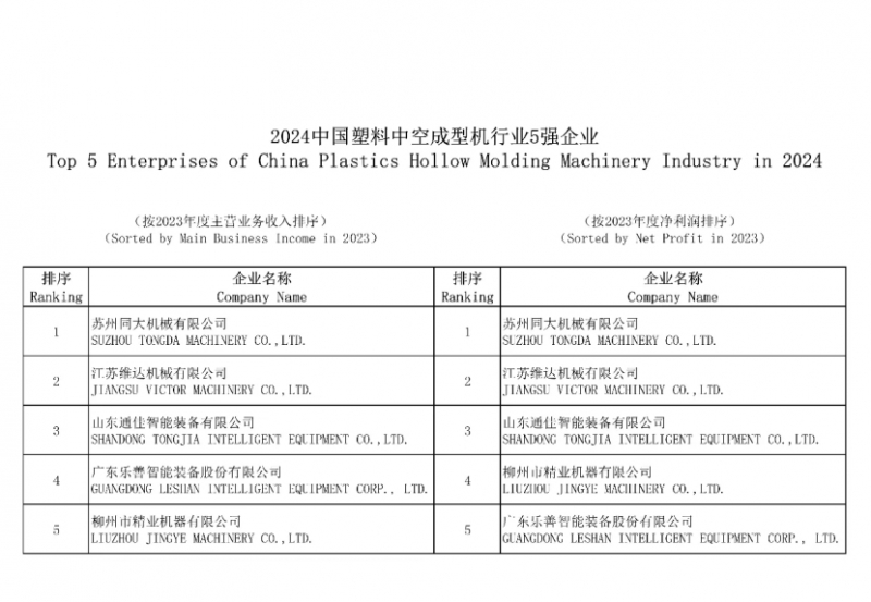 2024中國(guó)塑料中空成型機(jī)行業(yè)5強(qiáng)企業(yè)