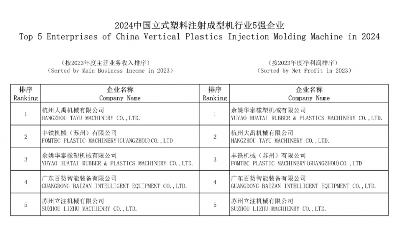 2024中國(guó)立式塑料注射成型機(jī)行業(yè)5強(qiáng)企業(yè)